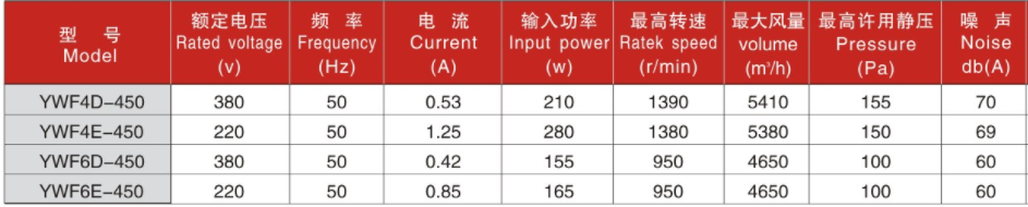 200参数